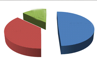 Warehousing cost composition